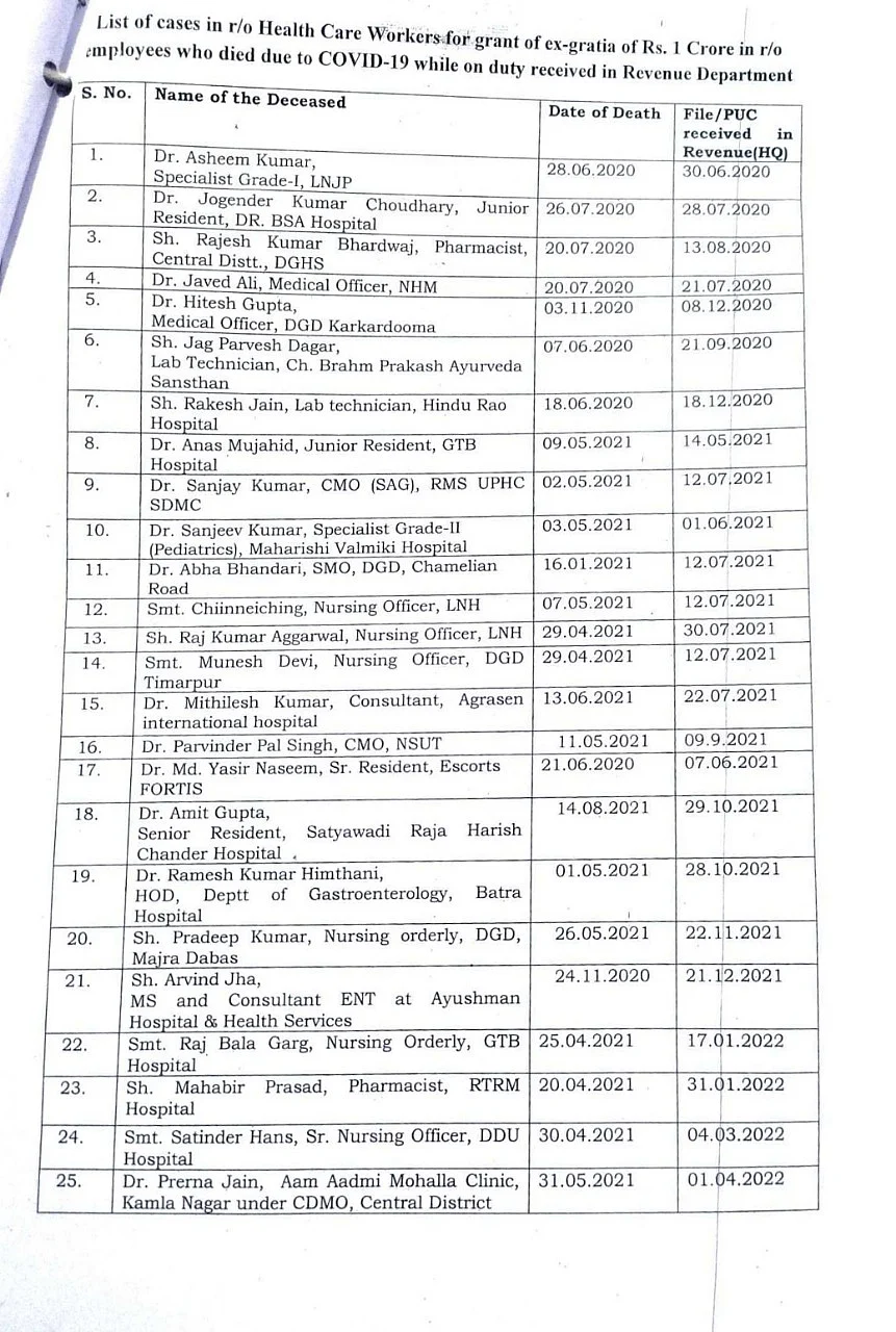 RTI से मिली सूचना ने कोविड योद्धाओं के मुआवजे पर केजरीवाल के दावे को कर दिया झूठा साबित