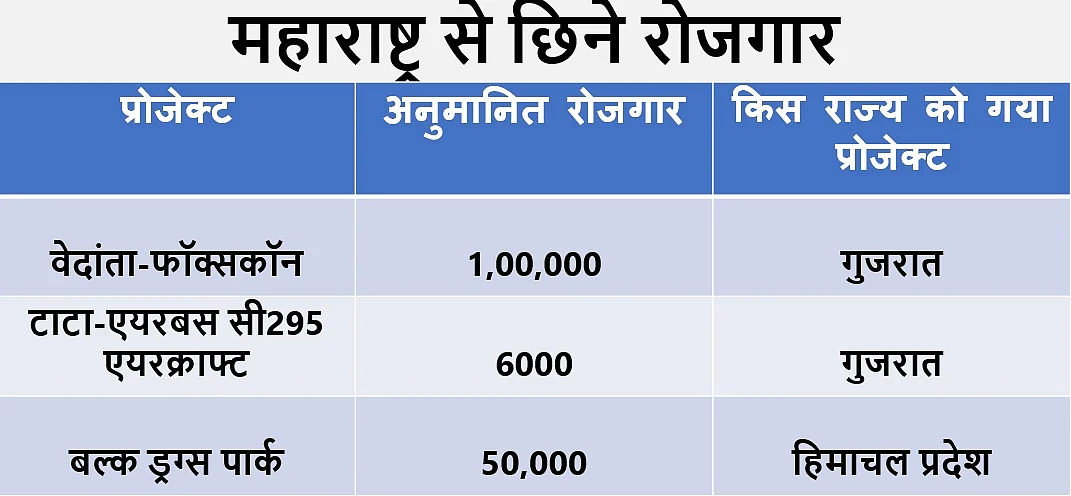 फॉक्सकॉन के बाद एयरबस प्रोजेक्ट भी गुजरात गया, महाराष्ट्र को मिलने वाले 1.5 लाख रोजगार गए दूसरे राज्यों की झोली में