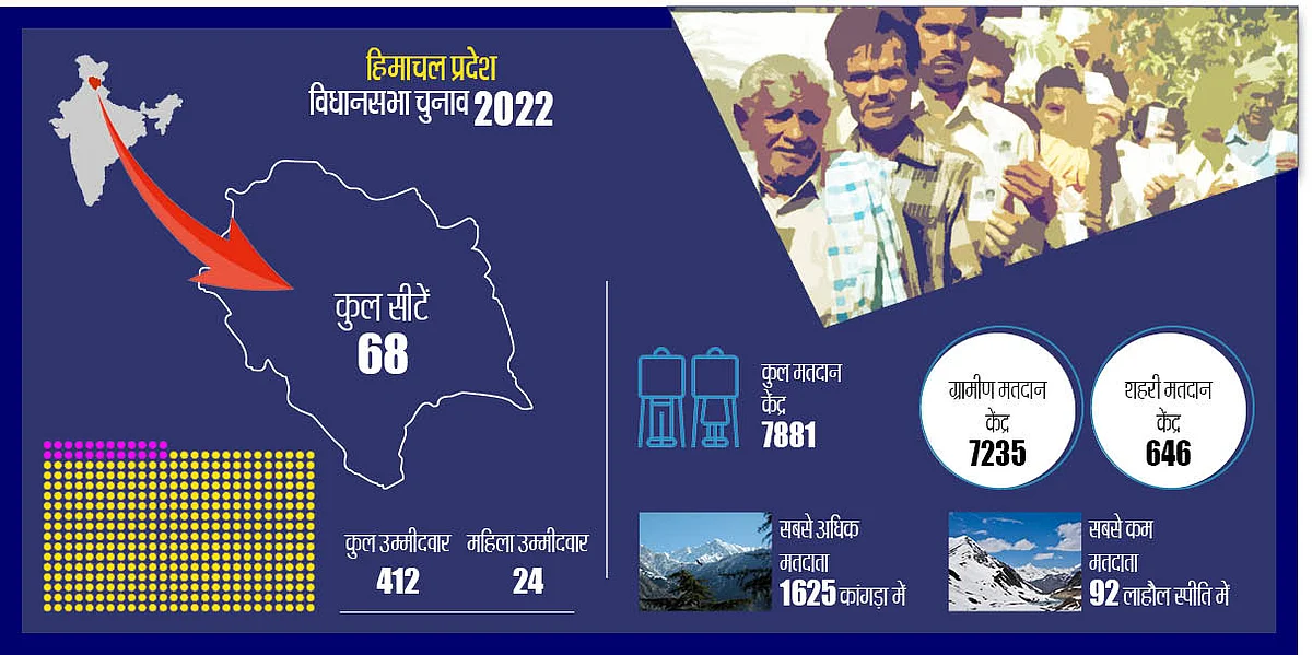 हिमाचल में थमा प्रचार, वोटिंग से पहले जानिए क्या है चुनावी रुख, उम्मीदवारों के लिए क्या हैं राज्य के जातीय समीकरण