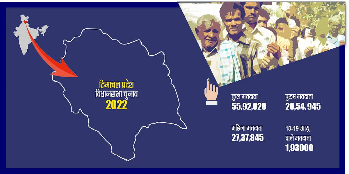 हिमाचल में थमा प्रचार, वोटिंग से पहले जानिए क्या है चुनावी रुख, उम्मीदवारों के लिए क्या हैं राज्य के जातीय समीकरण