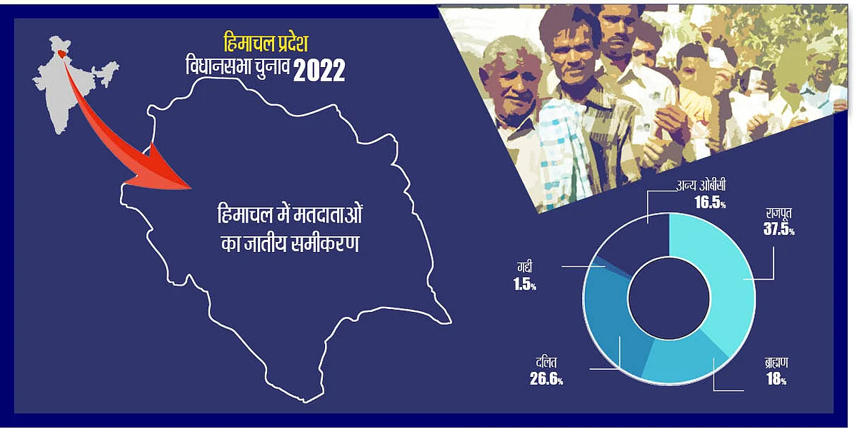 हिमाचल में थमा प्रचार, वोटिंग से पहले जानिए क्या है चुनावी रुख, उम्मीदवारों के लिए क्या हैं राज्य के जातीय समीकरण