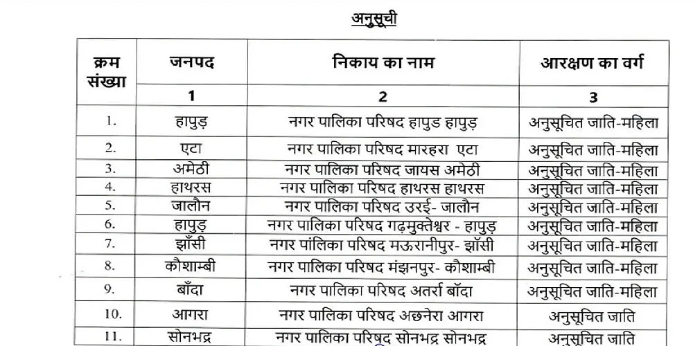 उत्तर प्रदेश में नगर निकाय, नगर परिषद और नगर पंचायत से जुड़ी बड़ी खबर! आरक्षण की हुई घोषणा, अधिसूचना जारी