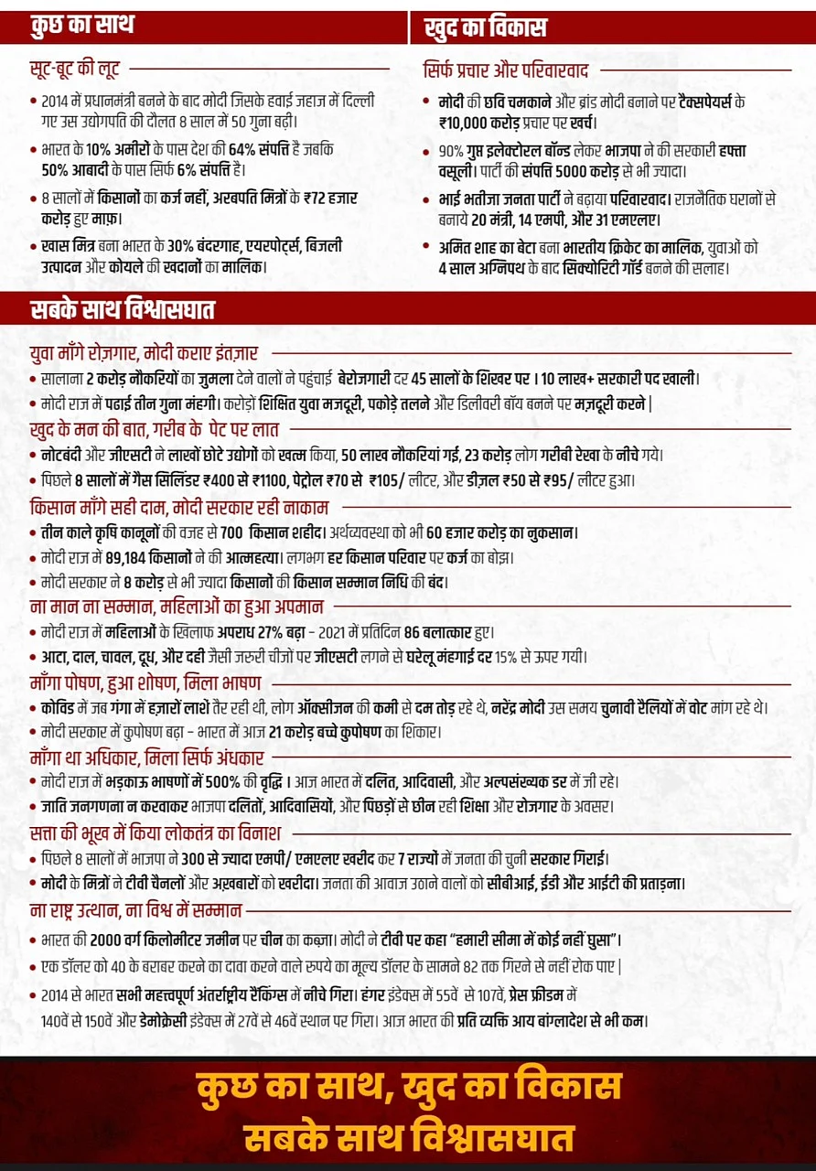 कांग्रेस ने जारी की मोदी सरकार के खिलाफ 'चार्जशीट', केंद्र सरकार की नीतियों की आलोचना की, 'सबके साथ विश्वासघात'