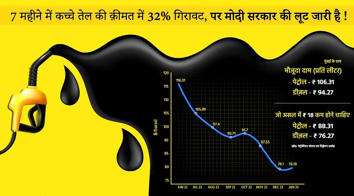 'कच्चे तेल के भाव जमीन पर, लेकिन पेट्रोल-डीजल के दाम आसमान पर, मोदी सरकार = जनता से लाखों-करोड़ों की लूट अपरंपार!'