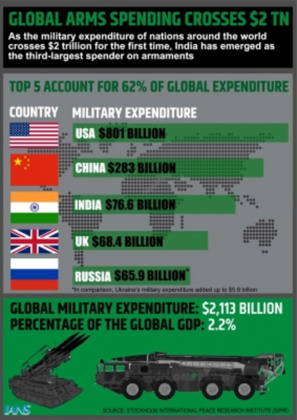 Military expenditure of $76.6 billion ranked third highest in the world