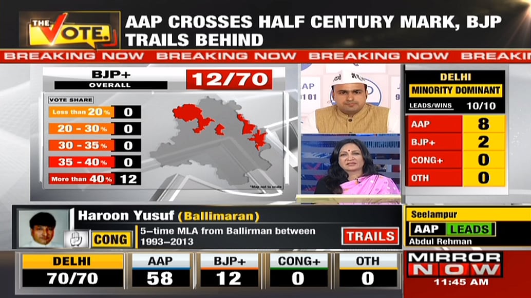 Following The Delhi Assembly Election Results Through The Tv Media
