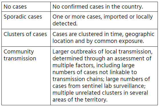 India Continues To Deny Community Transmission Of Coronavirus Who Is It Fooling