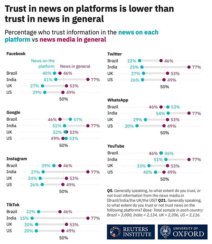 WhatsApp Is a Prominent Source Of News For Indians, Suggests Reuters Study 93 Source: The trust gap: how and why news on digital platforms is viewed more sceptically versus news in general, published by the Reuters Institute for the Study of Journalism.