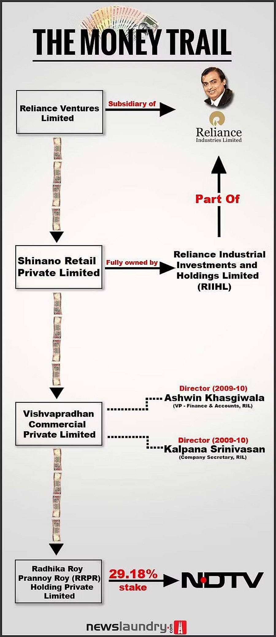 How Adani is taking over NDTV without consulting the Roys