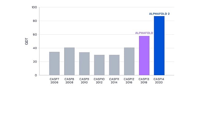 The graph represents the level of improvement achieved by AlphaFold over previous winners of CASP 
competitions in 2018 and 2020. The global distance test or GDT value is a metric to measure prediction accuracy on a scale of 
0-100. 