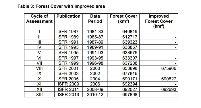 2018 में संयुक्त राष्ट्र को वन आवरण में वृद्धि के आंकड़े प्रस्तुत किए गए.