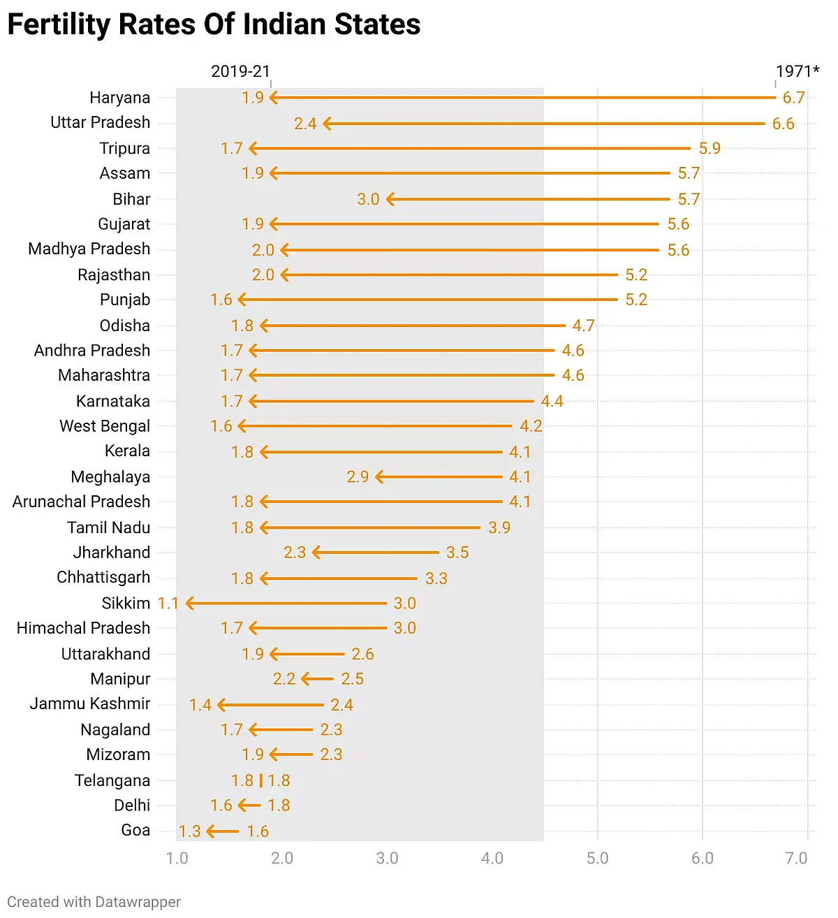 Source: National Family Health Survey, 2019-21; Demography, Health & Family Welfare report, Ministry of Statistics & Programme Implementation