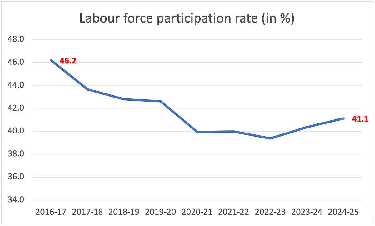 imageby :Source: Centre for Monitoring Indian Economy.