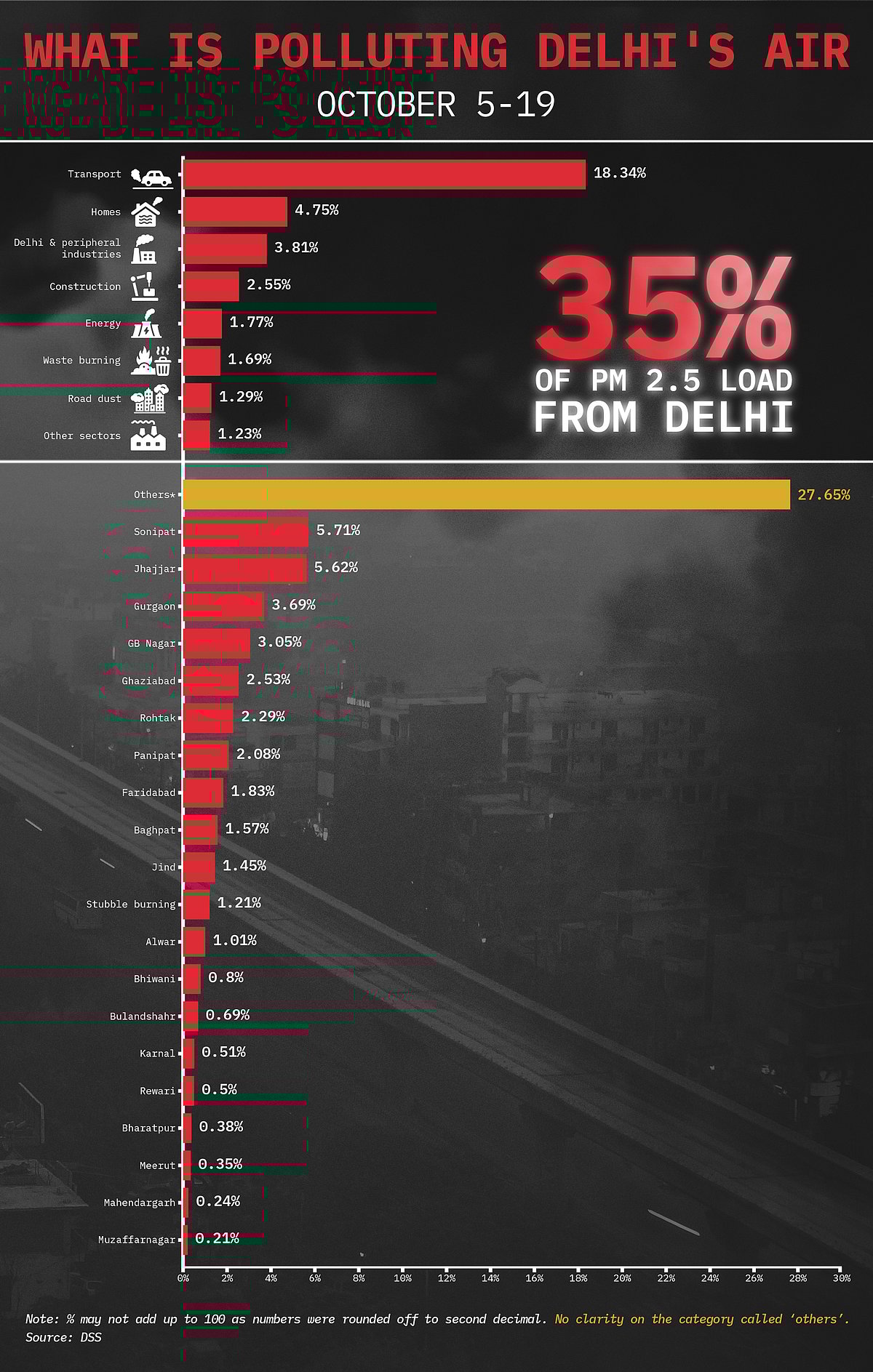 Delhi PM 2.5 load and the factors contributing to it.