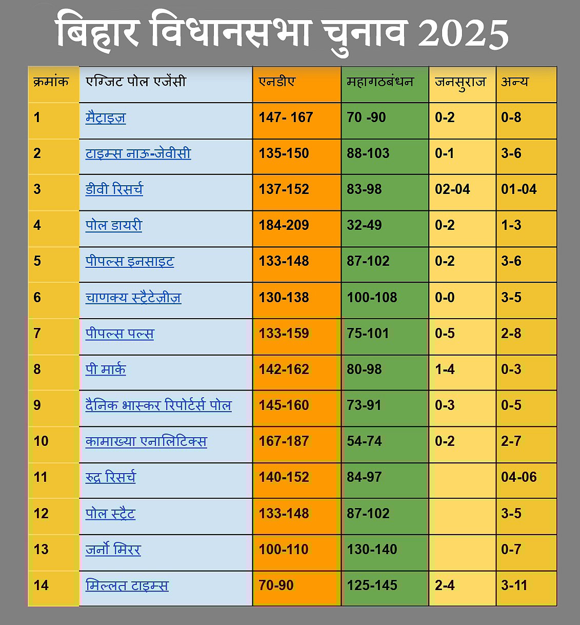 बिहार चुनावों को लेकर एग्जिट पोल्स का अनुमान