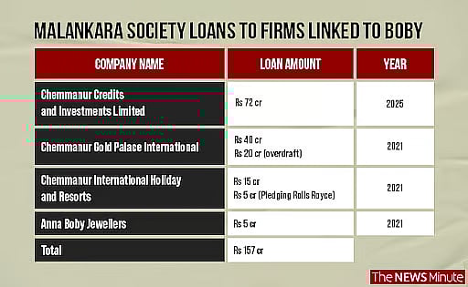 Malankara Society loans to firms linked to Boby