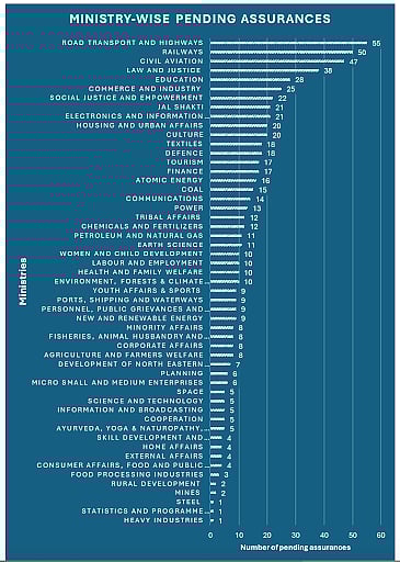 Source: Rajya Sabha Committee on Government Assurances, 79th Report (December 2025)