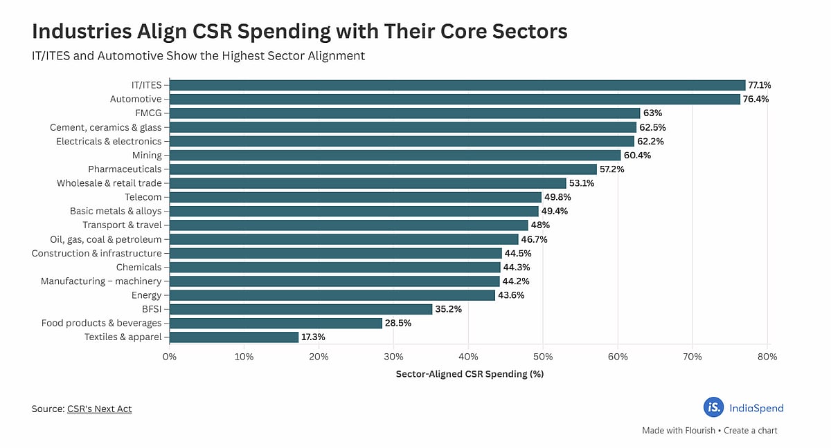 imageby :CSR’s Next Act: How the Coming Decade Will Redefine Corporate Impact, Sattva Consulting, October 2025.