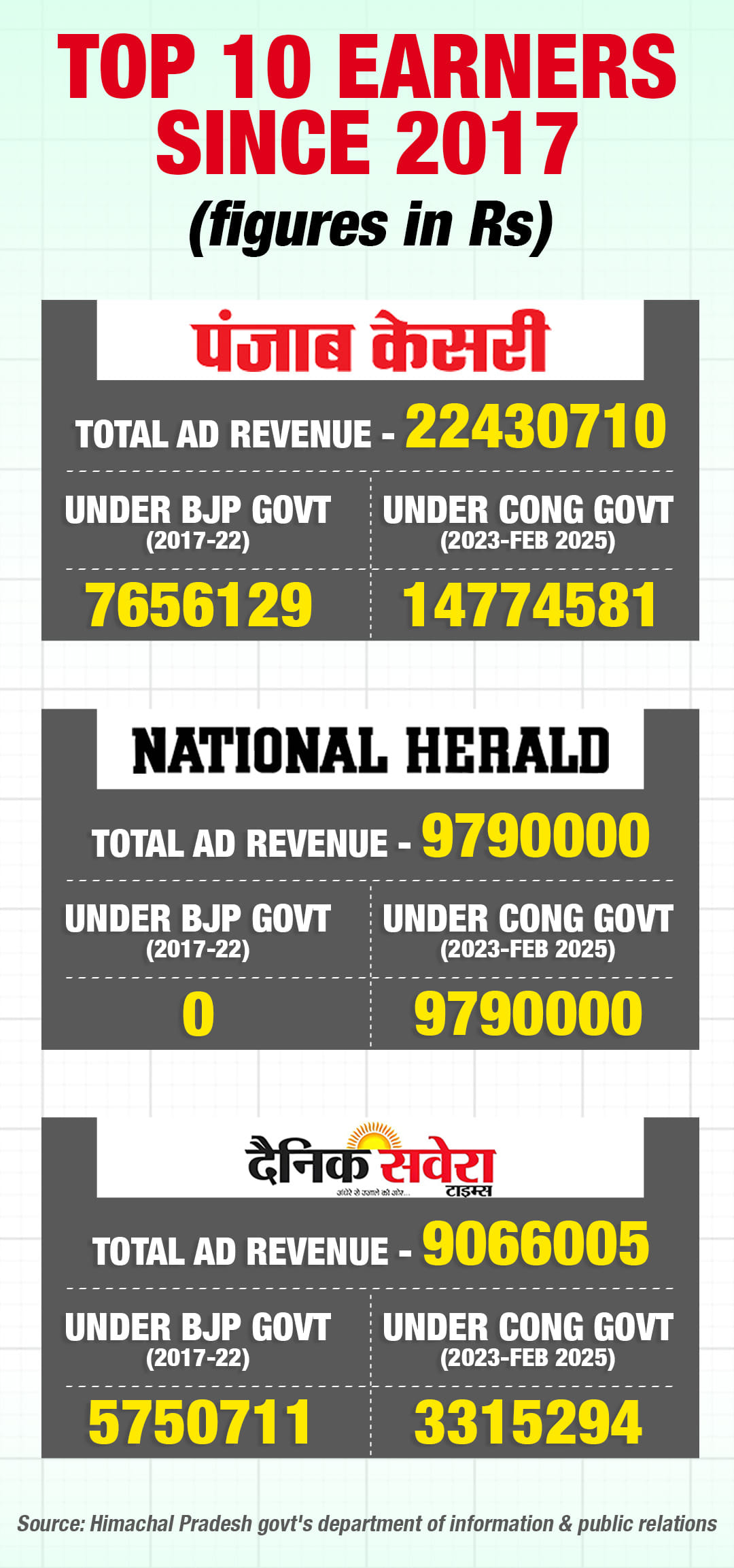 Himachal’s Congress govt spent twice as much on ads as previous BJP govt did in 2 years