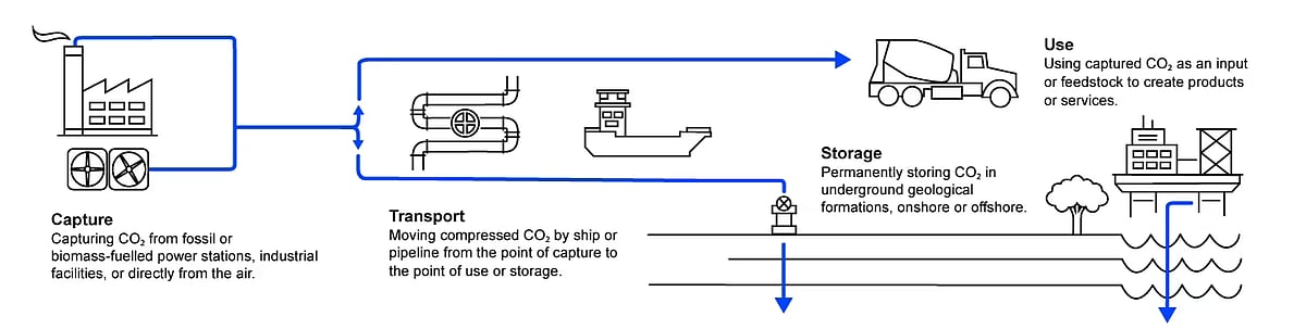 A visual overview of carbon capture and storage methods. (Credit: International Energy Agency)