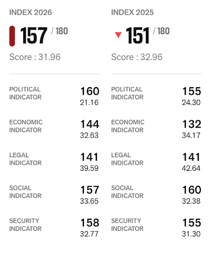 Courtesy 2026 RSF Index