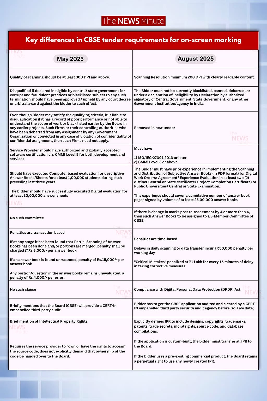 Key differences in CBSE tender requirements for on-screen marking. (Courtesy VIGNESH MANICKAM)