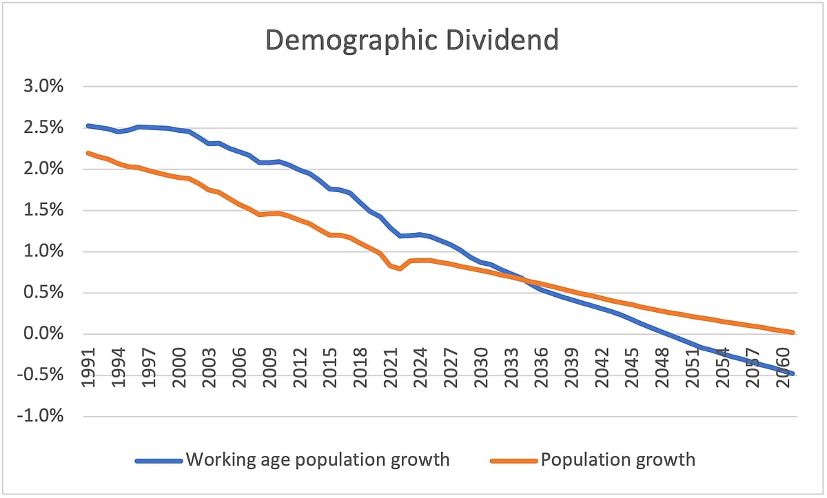 Source: United Nations’ World Population Prospects 2024 (median projections).
