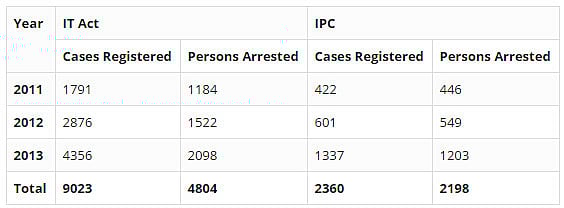 Cyber Crimes in India: Which state tops the chart?
