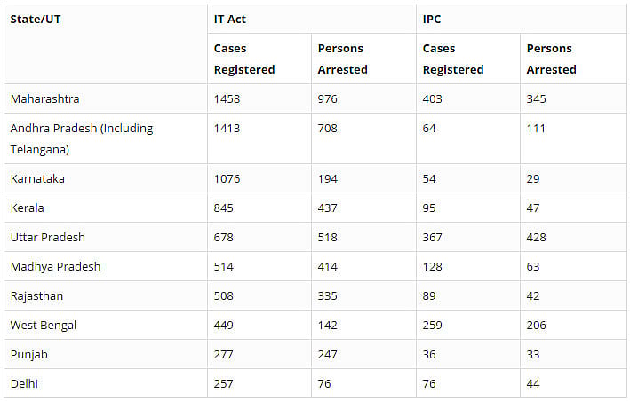 Cyber Crimes in India: Which state tops the chart?