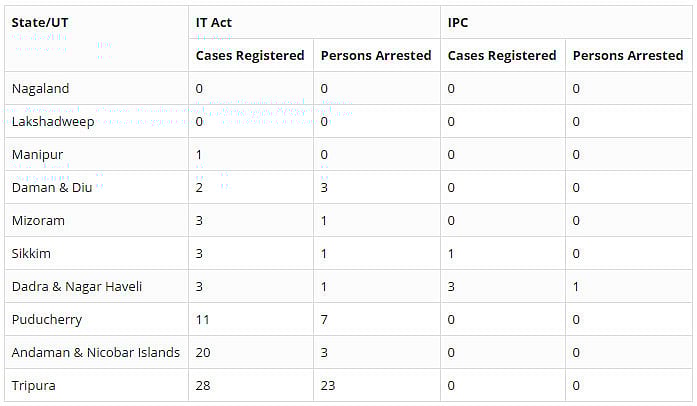 Cyber Crimes in India: Which state tops the chart?