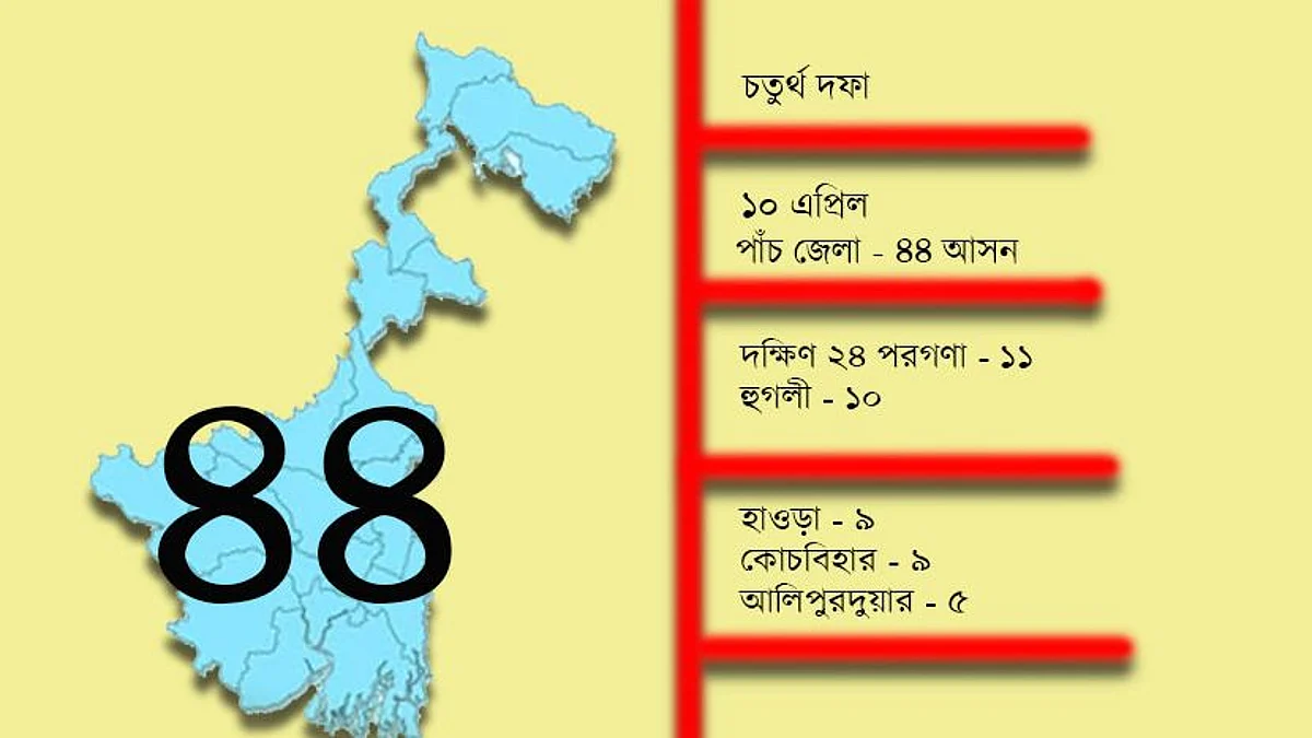 WB Election 21: রাজ্যে চতুর্থ দফায় ৪৪ আসনে ভোট আগামীকাল, তারকা প্রার্থীর ছড়াছড়ি