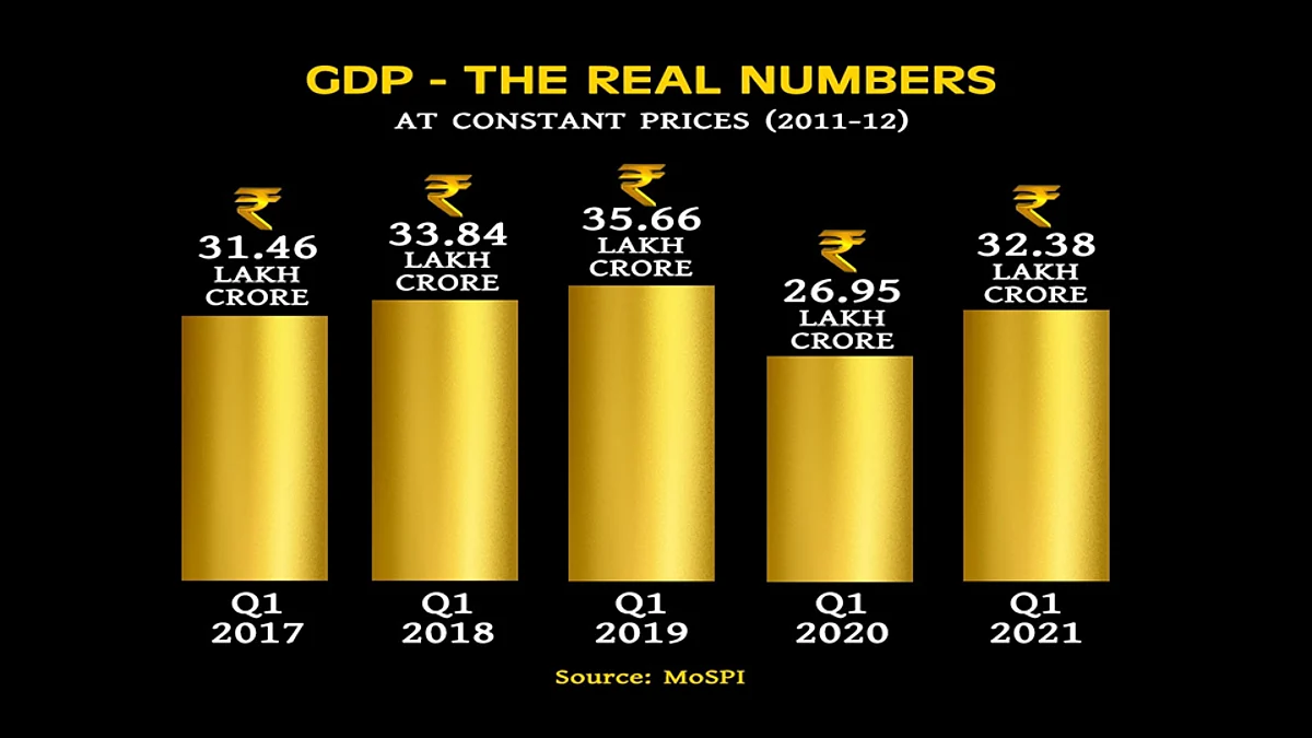 GDP: বৃদ্ধির হার ২০.১ শতাংশ - যদিও উচ্ছ্বাসের কারণ খুঁজে পাচ্ছেন না অর্থনীতিবিদেরা, কেন?