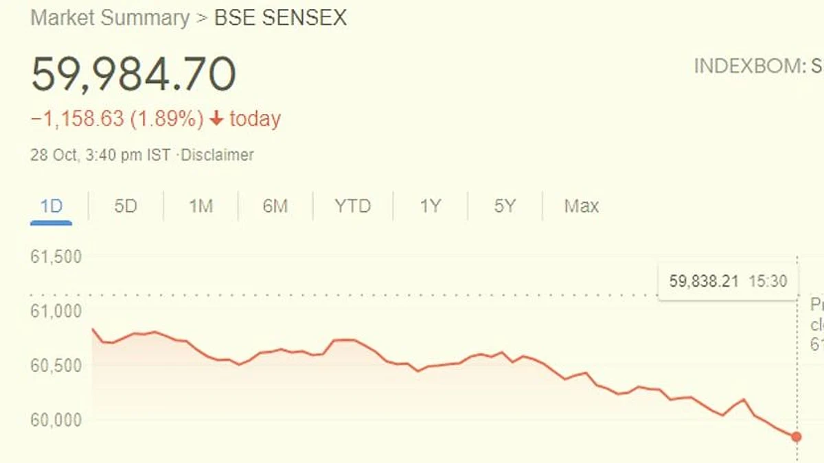 Sensex: শেয়ার বাজারে ধস, ১১০০ পয়েন্ট পড়লো সেনসেক্স, নিফটি ৩৫৩ পয়েন্ট