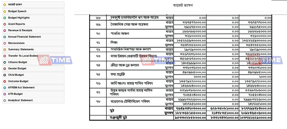 Assam Budget 2020-21 leaked online!
