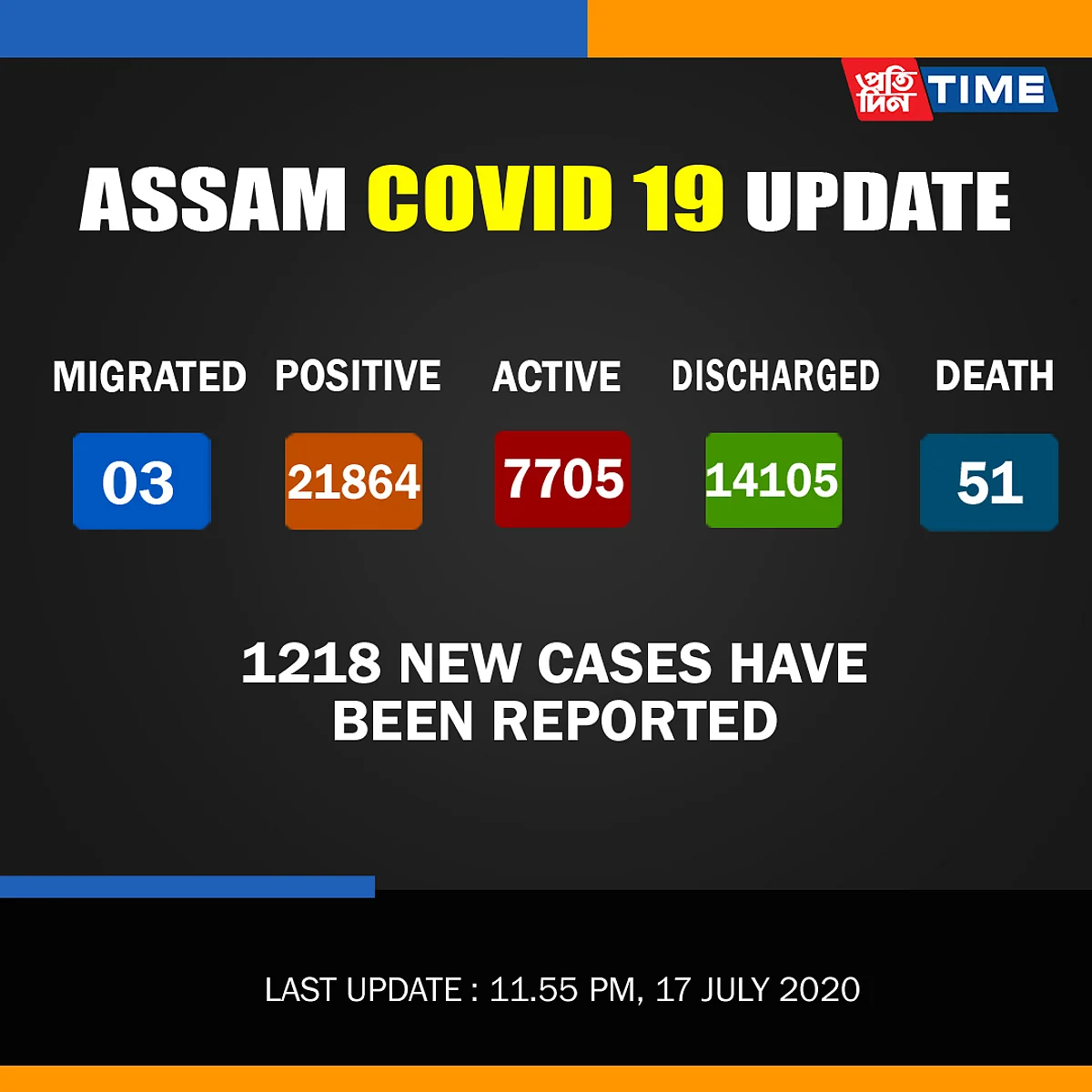 COVID-19 Assam: 1218 active cases recorded
