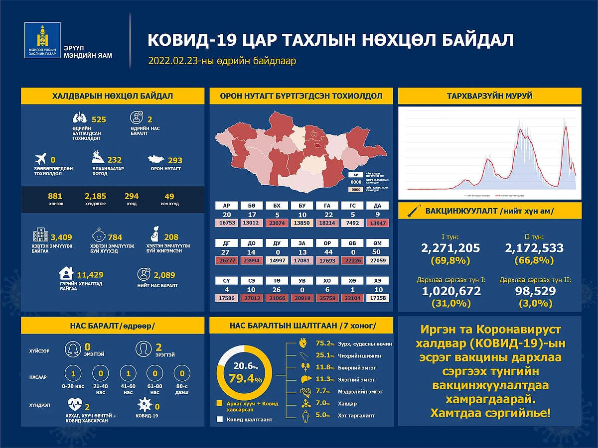 ЭМЯ: Халдварын улмаас 2 иргэн нас барлаа
