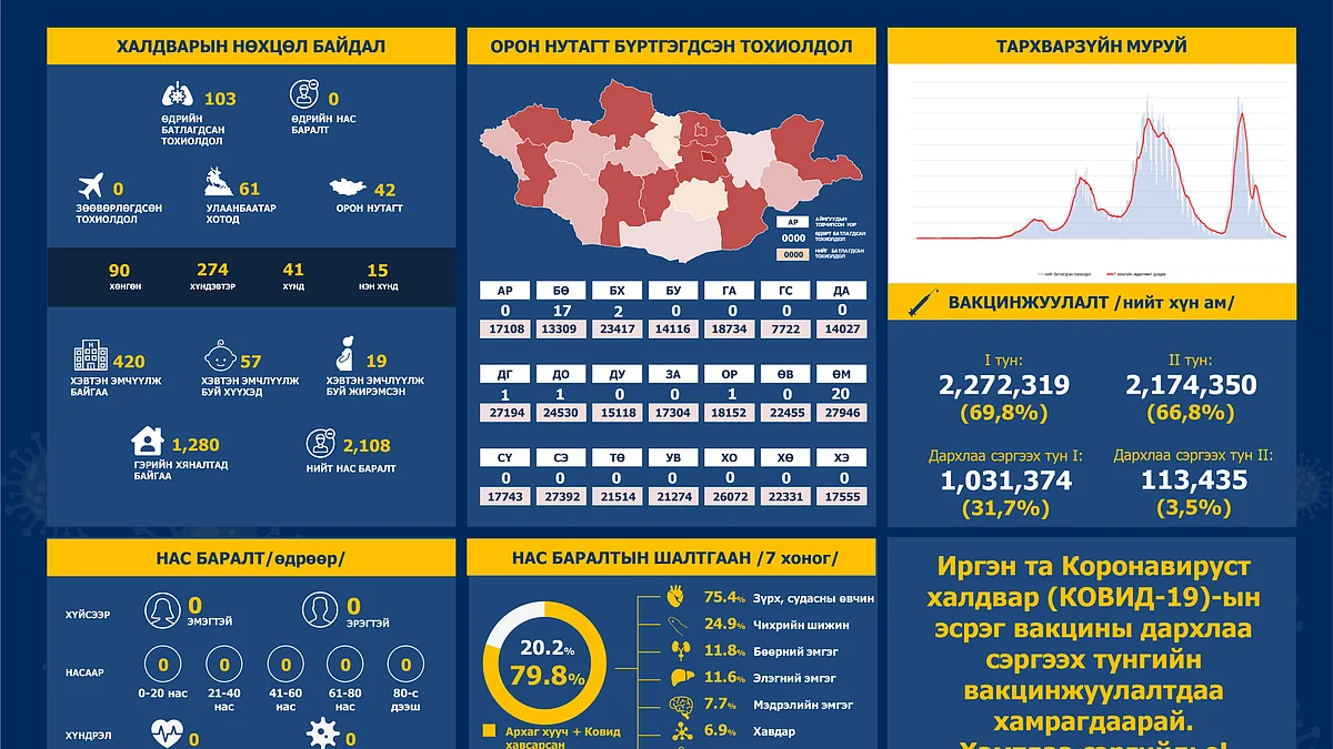 ЭМЯ: 24 цагийн байдлаар улсын хэмжээнд 103 иргэн коронавирусийн халдвар авчээ