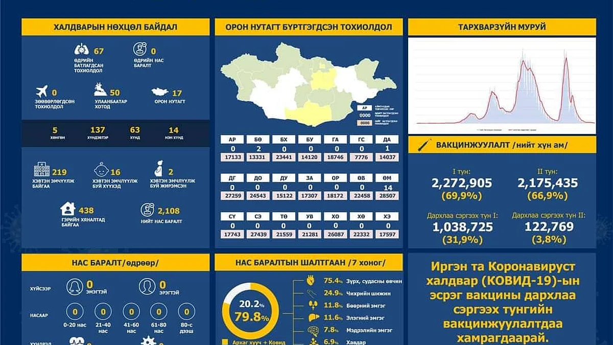 ЭМЯ: Коронавирусийн 67 тохиолдол бүртгэгдэв