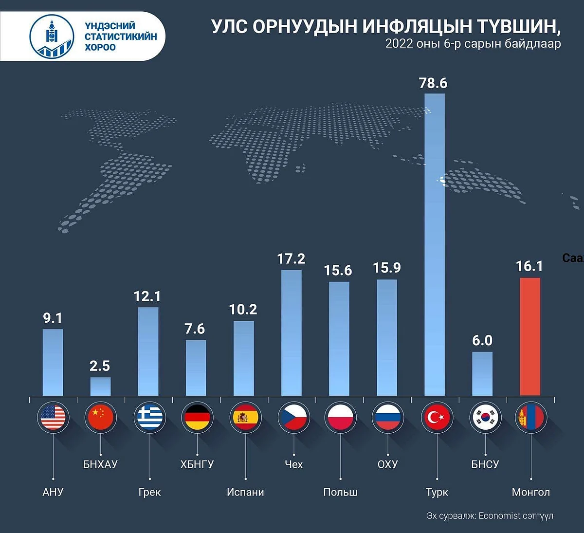 Инфляц: Дэлхий дахинд инфляцын түвшин ямар байна вэ?