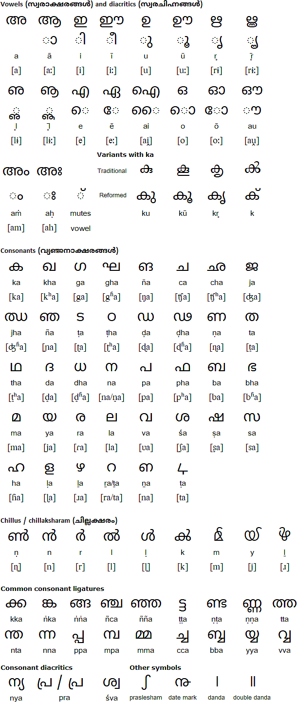 Malayalam alphabet pronunciation and language