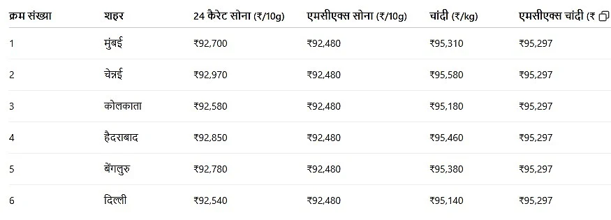Gold rate today in your city