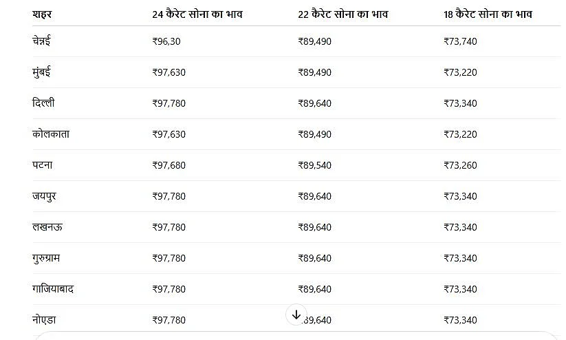 Gold-Silver Prices Today: