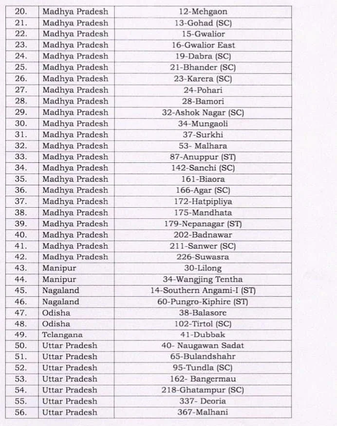 11 ریاستوں کی 56 اسمبلی سیٹوں پر ضمنی انتخابات کی تاریخوں کا اعلان
