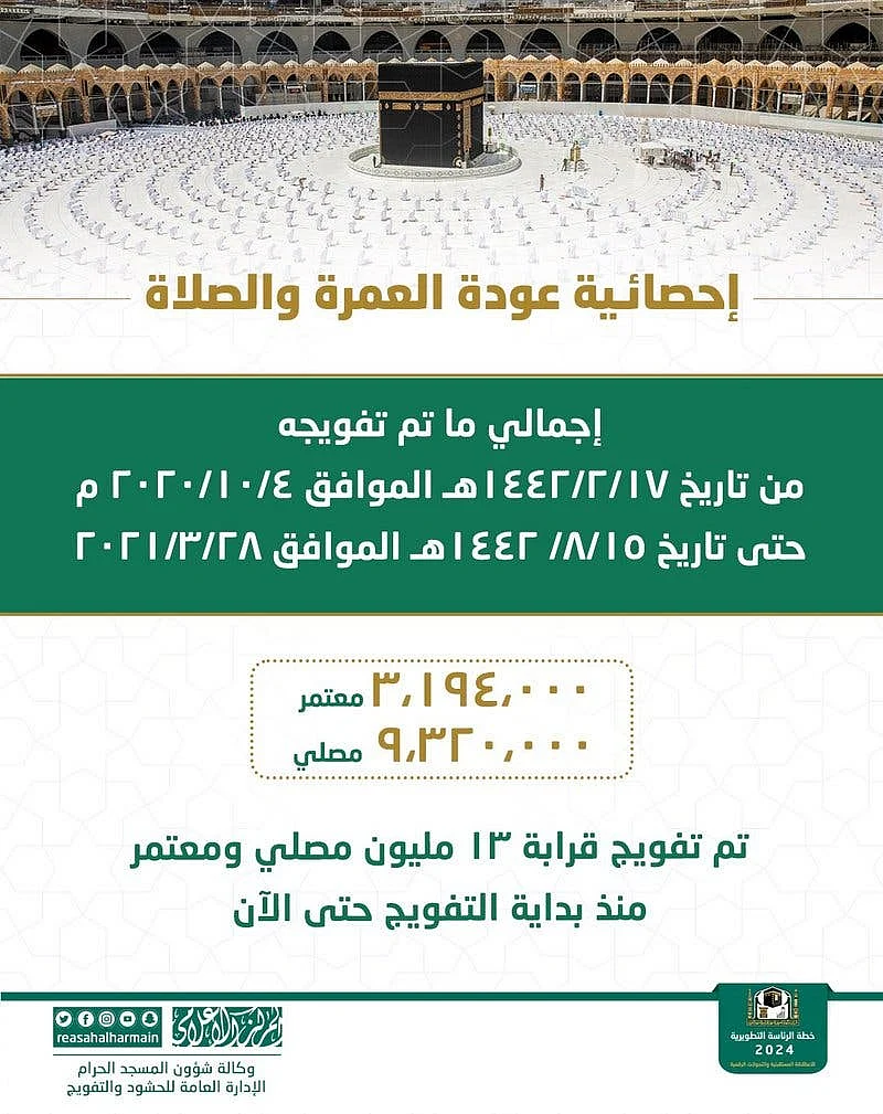 مسجد حرام: اکتوبر سے اب تک نمازیوں اور معتمرین کی تعداد 1.25 کروڑ