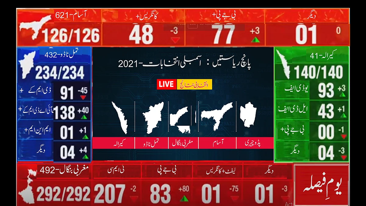 اسمبلی انتخابات: بنگال میں ٹی ایم سی 207، آسام میں بی جے پی 77، کیرالہ میں ایل ڈی ایف 93، تمل ناڈو میں ڈی ایم کے 138 سیٹوں پر آگے