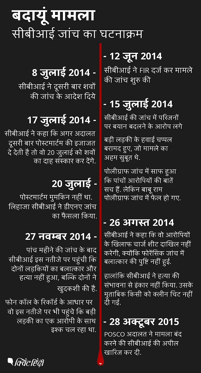 बदायूं में पेड़ से लटकी लड़कियों का मामला 5 साल से अधर में है