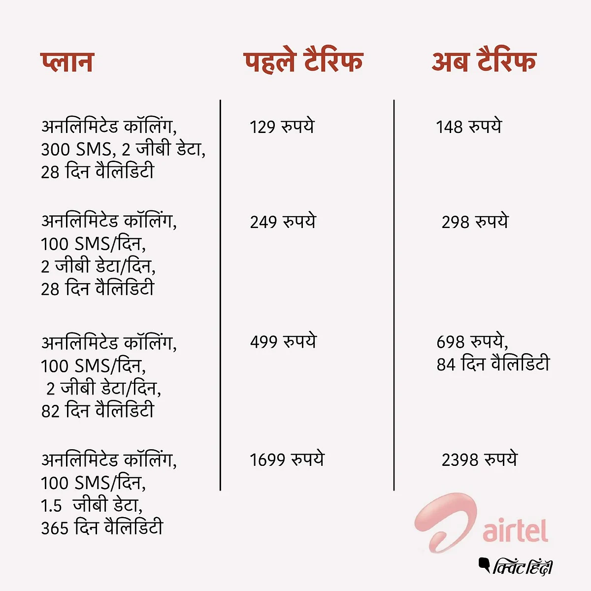 अब डेढ़ गुना ज्यादा भरना होगा मोबाइल बिल, Jio,एयरटेल,वोडा सब महंगे
