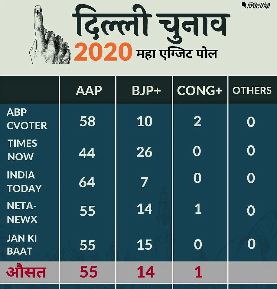 EXIT POLL: AAP 67 से थोड़ा कम, लेकिन बीजेपी से बहुत-बहुत ज्यादा दम