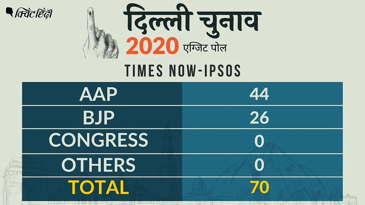 TIMES NOW IPSOS एग्जिट पोल में AAP को प्रचंड बहुमत का अनुमान