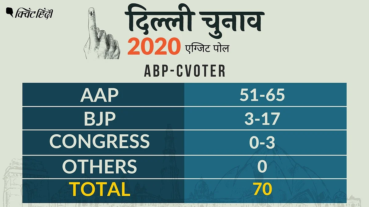EXIT POLL: AAP 67 से थोड़ा कम, लेकिन बीजेपी से बहुत-बहुत ज्यादा दम